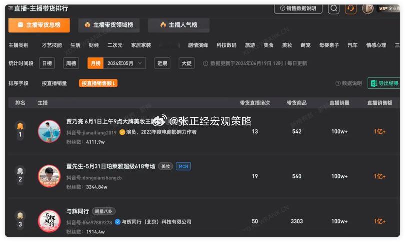 #主播卖得好离不开机构#618狂欢还是遇冷，争吵的声音远不如数据来的有力！近日直