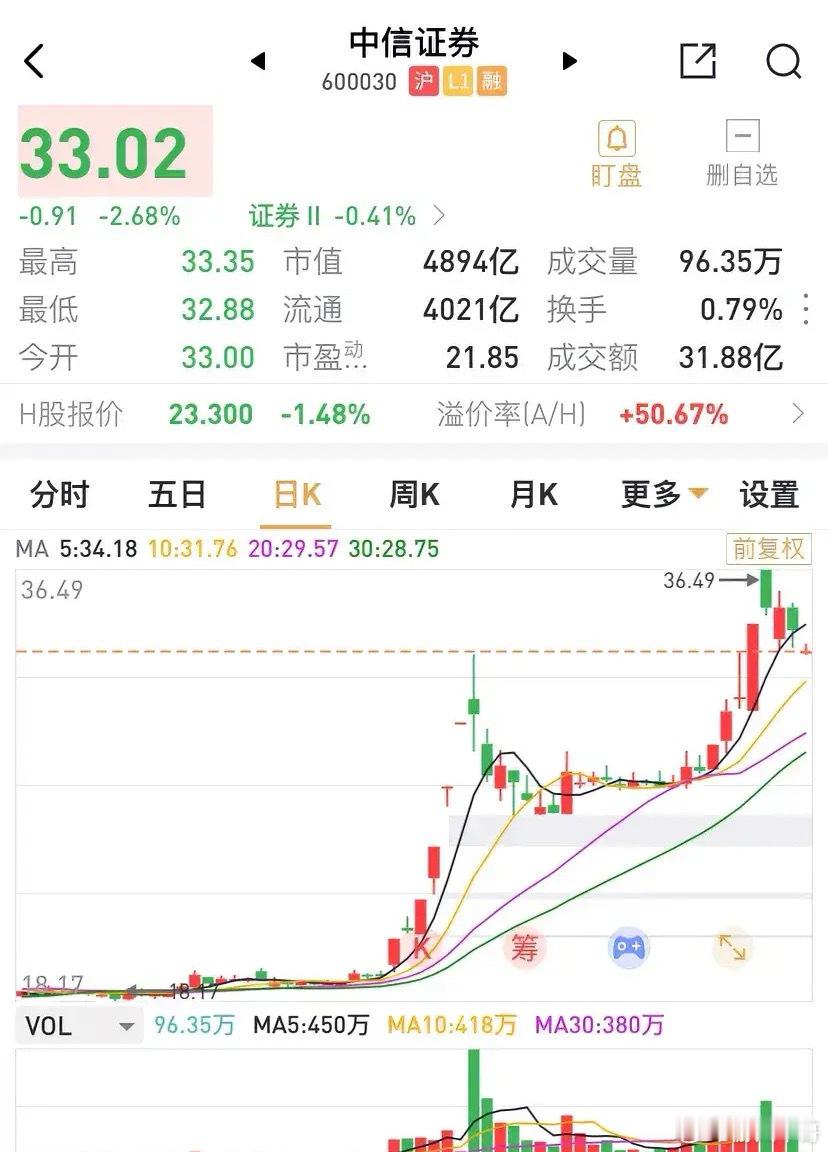 中信证券频频创出股价历史新高以后，越秀资本的一纸减持1%股份的公告，使其成为券商