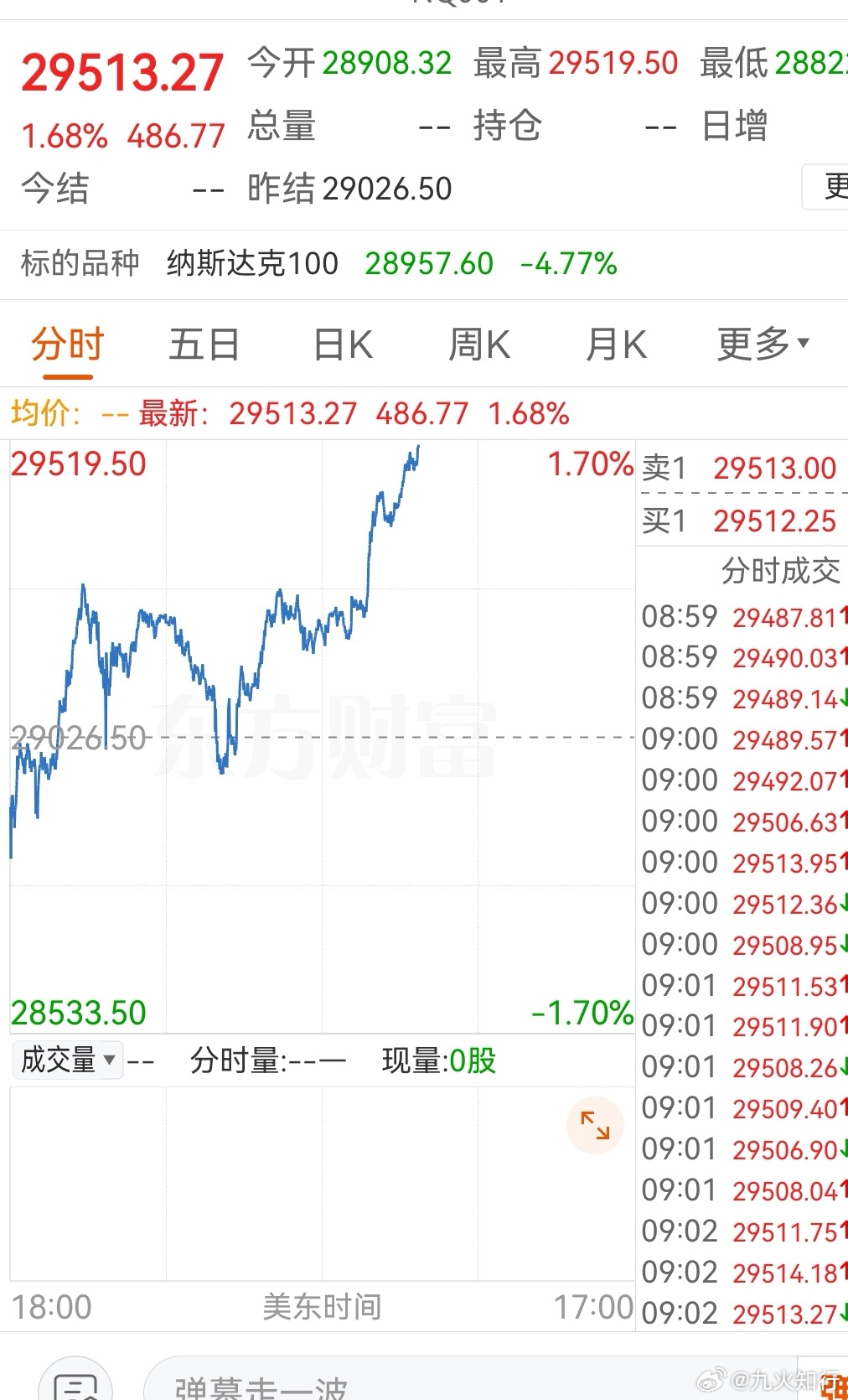 美股又开始大涨了！A股明天普涨可期！