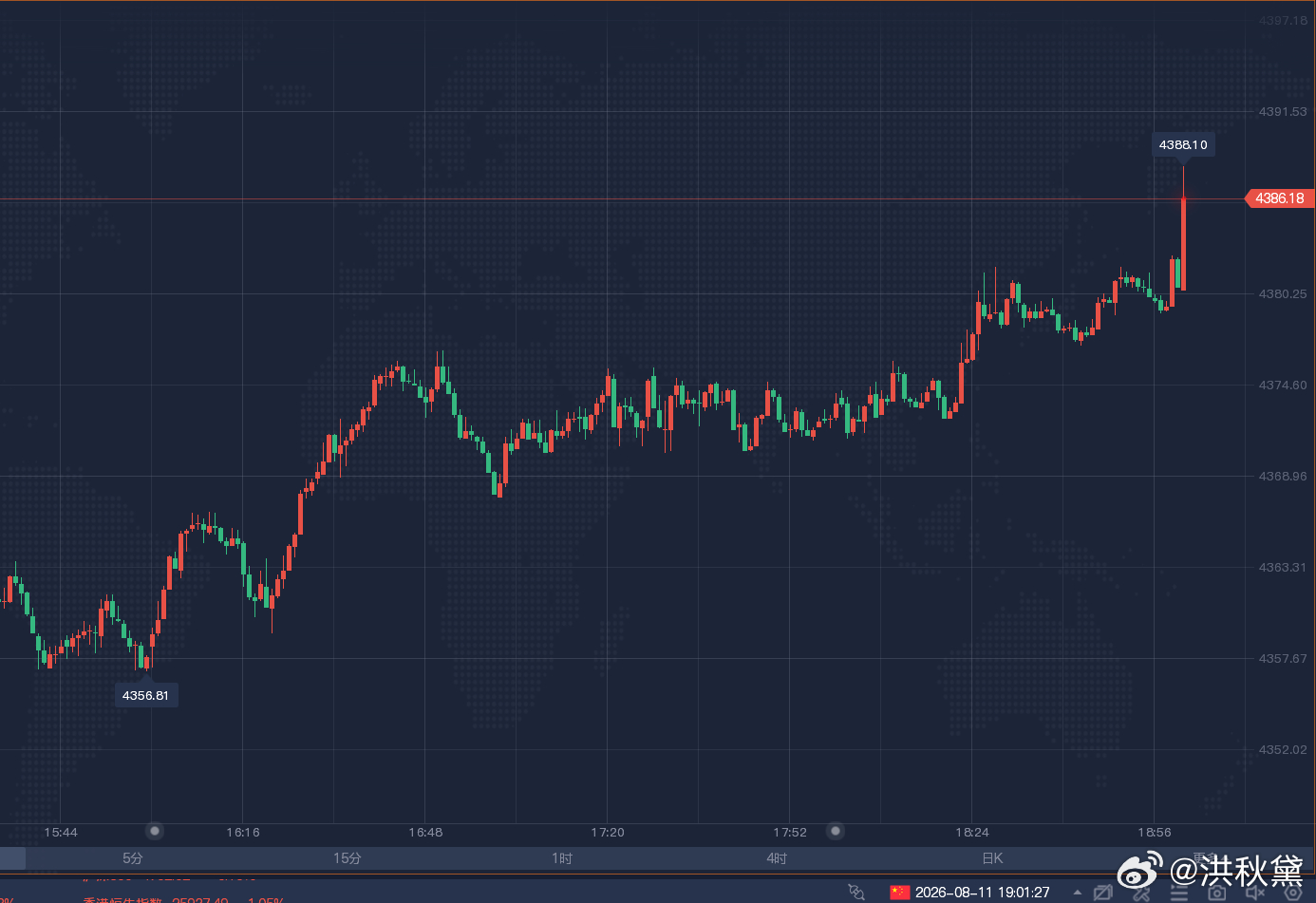 【晚盘实时黄金多单持续斩利！！！】晚间傍晚盘行情回落4367位置，洪姐在盘中再次