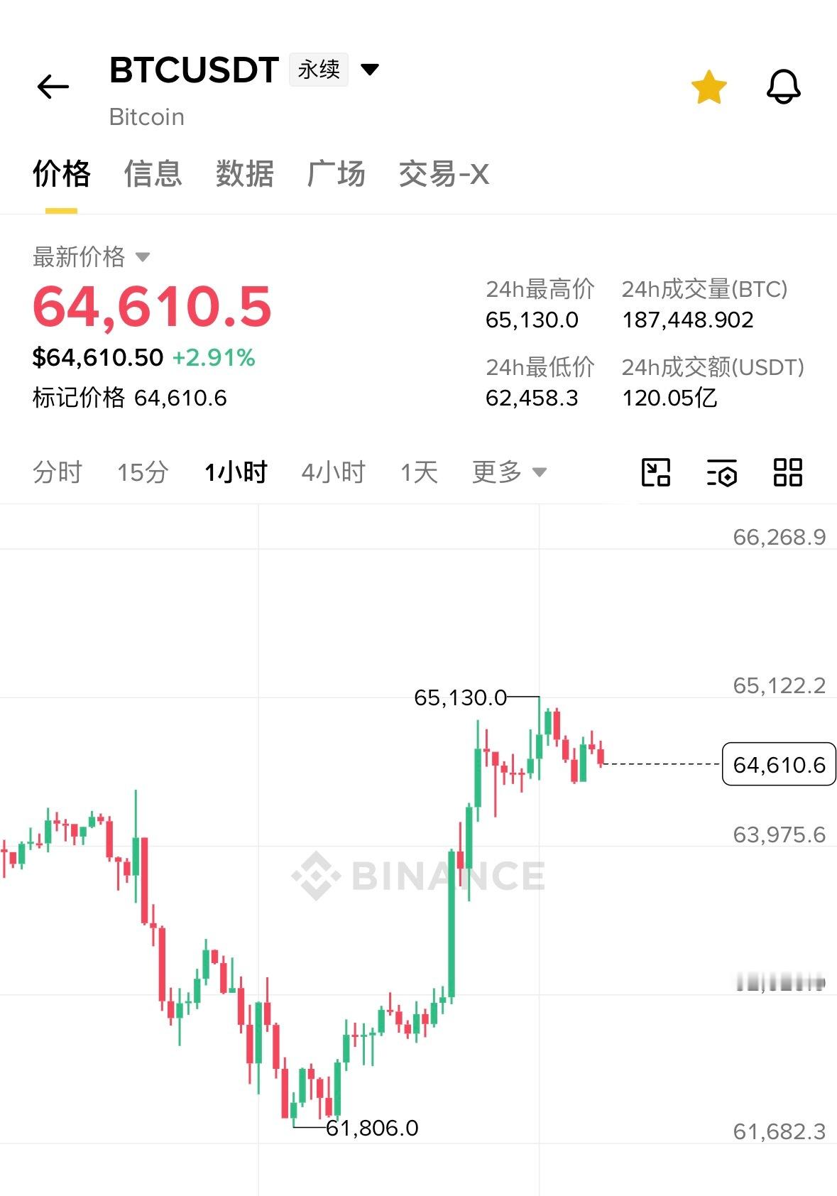 BTC由cpi数据利好推动突破65k但亚盘资金还是明显跟不上短线动能出现部分衰竭