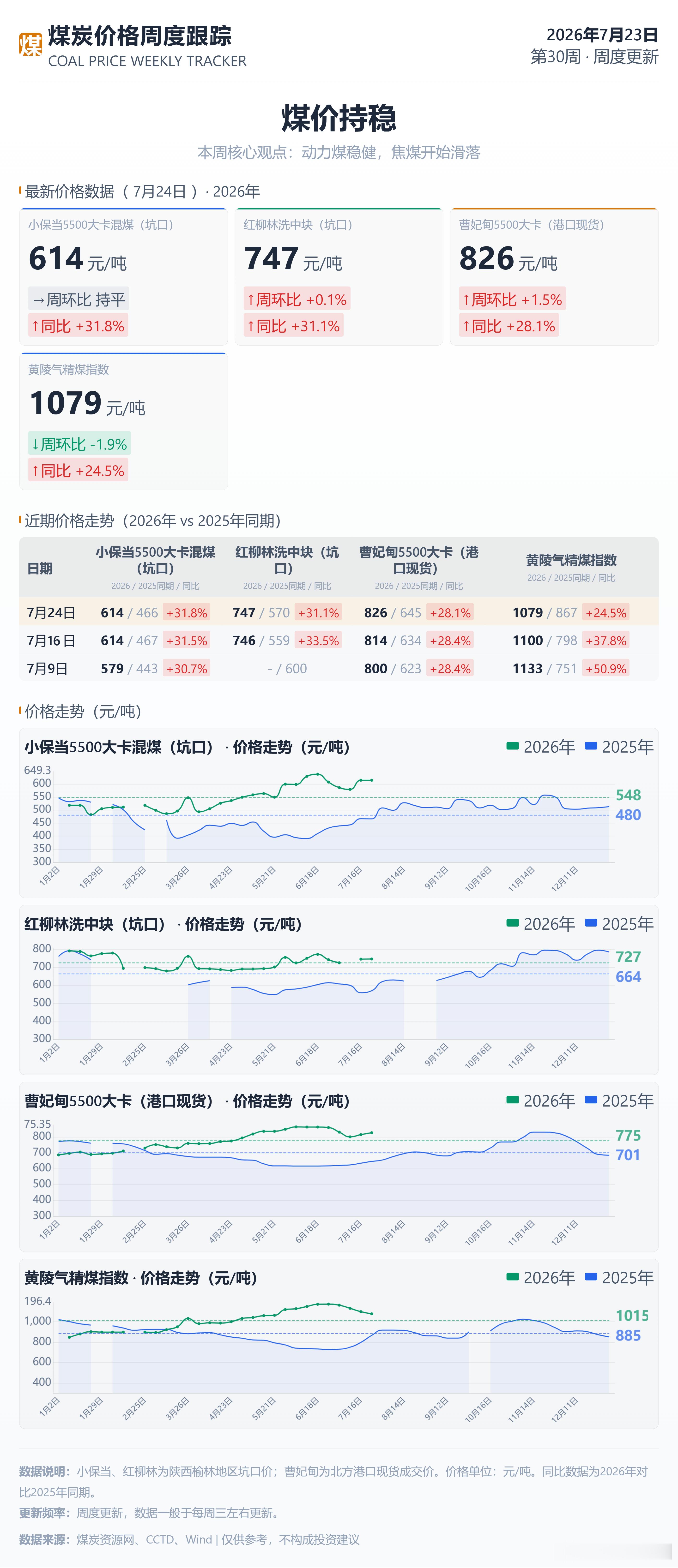 2026年7月23日煤价 