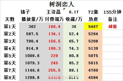 《树洞恋人》锦子 王译磊上线8天 播放量1208.8万 