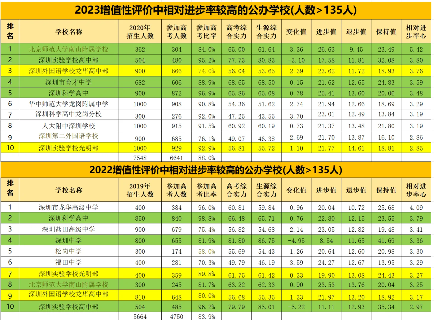 北师大附中深圳高考增值性评价进步率排第一