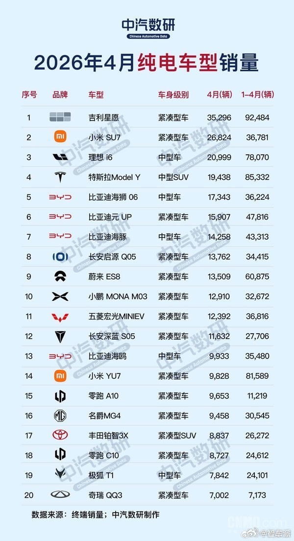 4 月新能源车销量榜吉利星愿夺冠 2026 年 4 月新能源销量出炉吉利星愿纯电