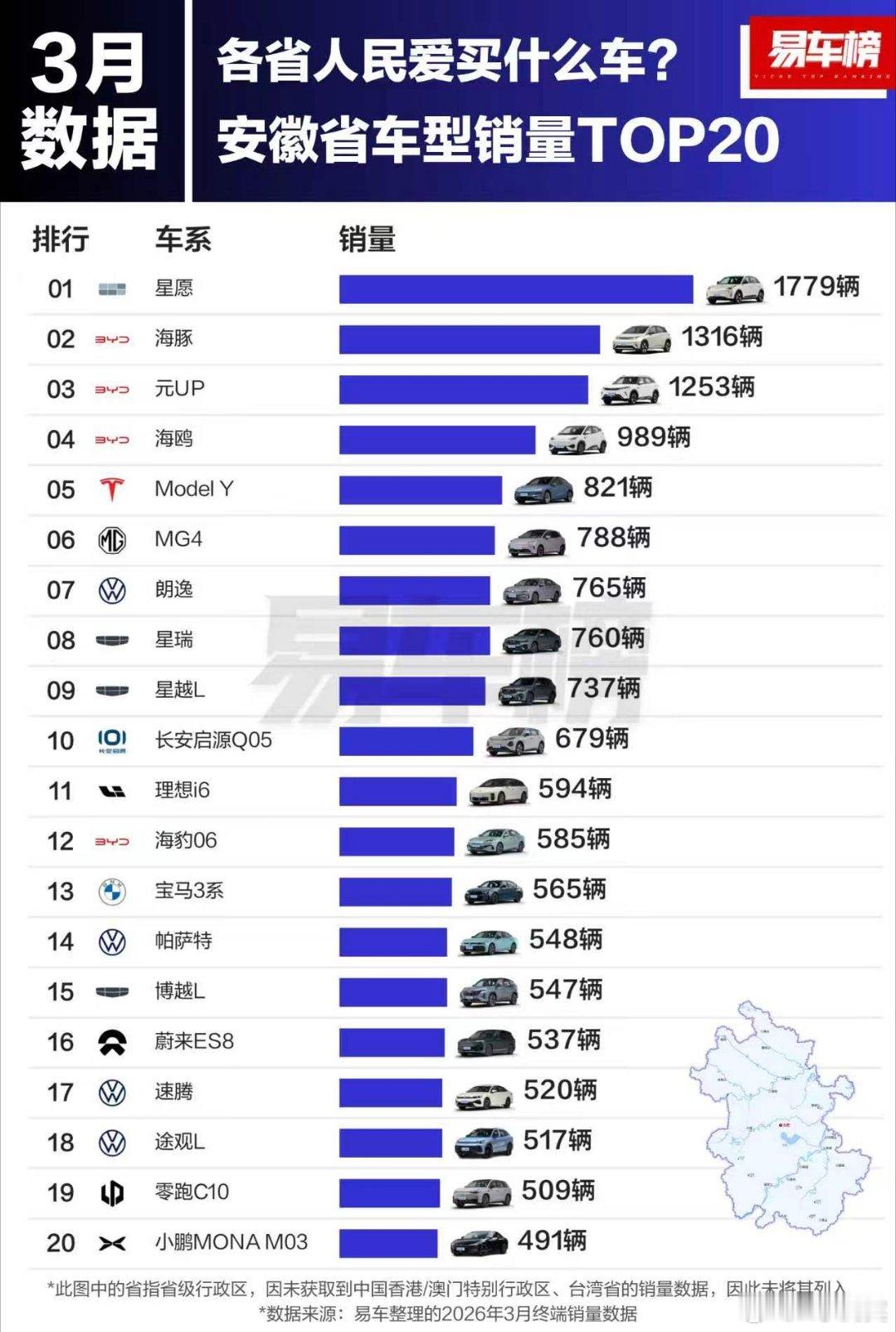 各省人民都喜欢买什么车？大家一起来看看京津冀，江浙沪，云贵川三月份的汽车销量排行
