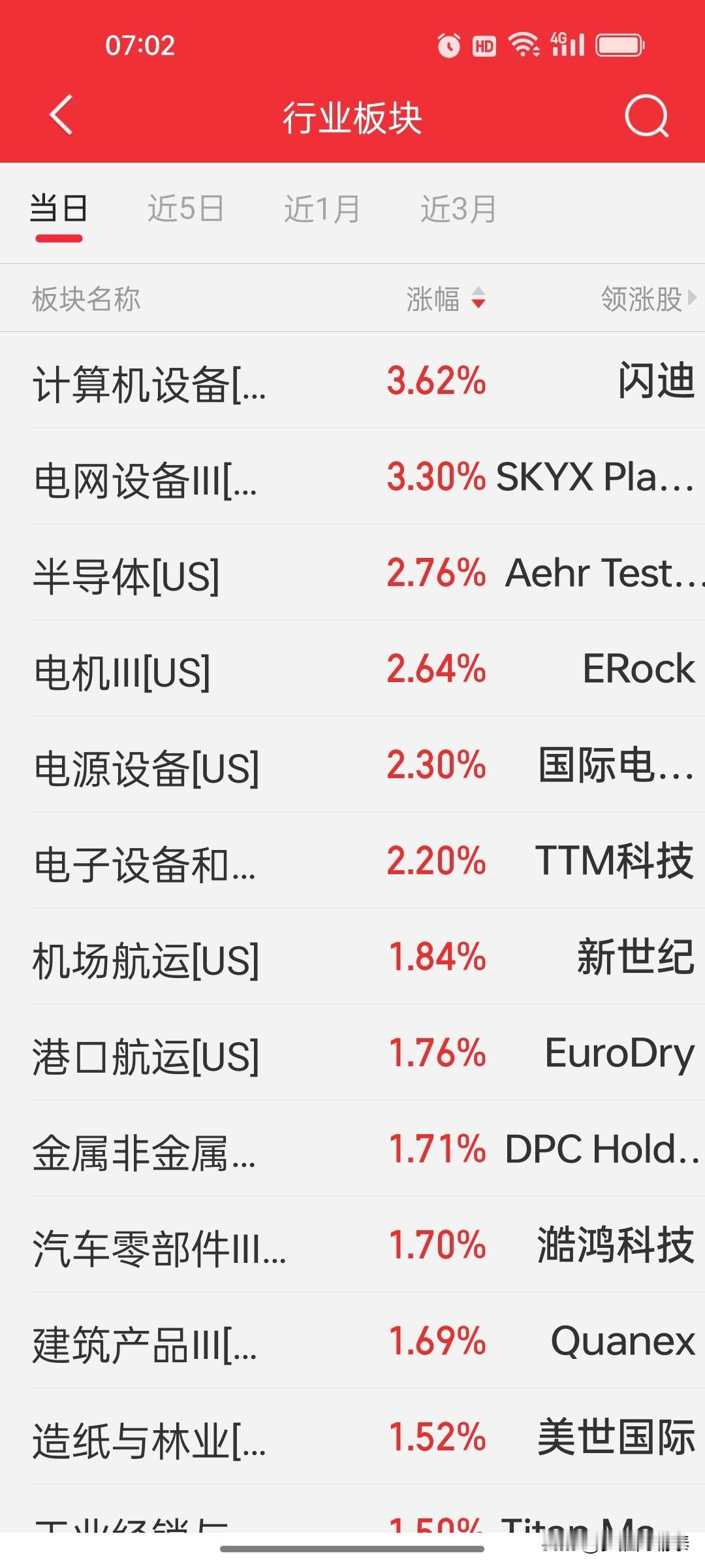 美股板块复盘：三大指数收跌之下，芯片与算力硬件板块逆势领涨

时间：2026年9