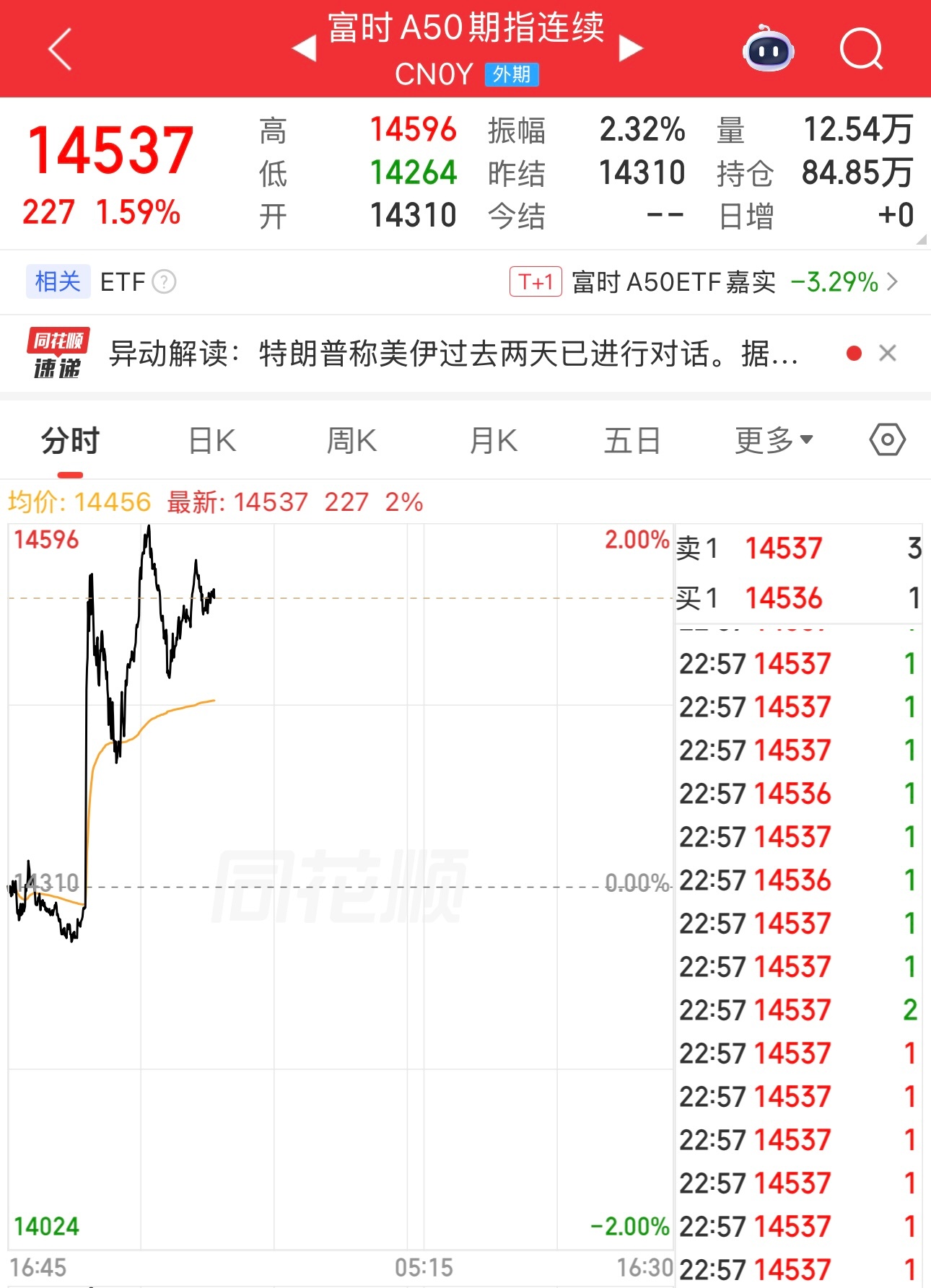 要和平，不要战争。股市的走势已经说明了这个问题。白天说继续打，股市大跌。晚上说和