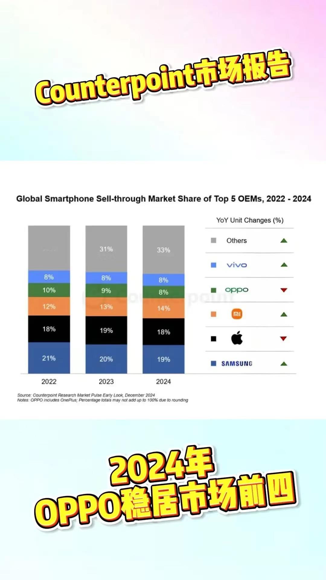 IDC和Counterpoint数据：2024年全球手机销量，OPPO跻身全球前