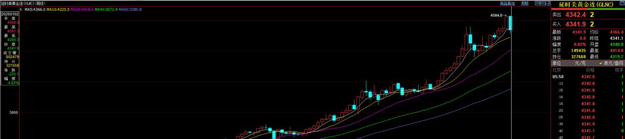 刚刚过去的一周，
国际金价大幅回落，
由涨转跌，创近期最大周跌幅。
当周国际金价
