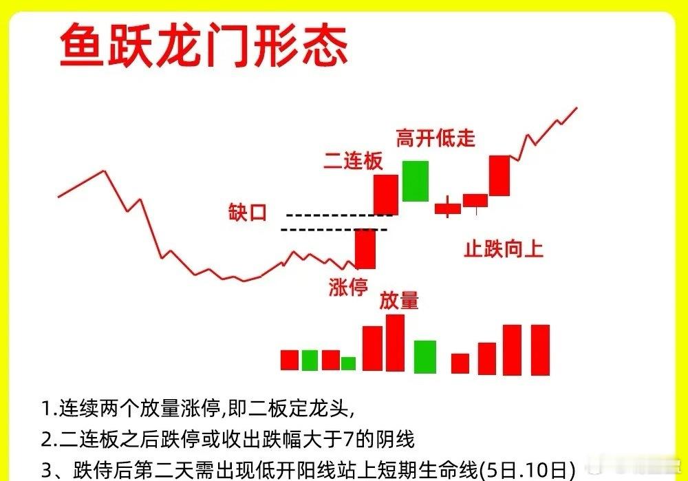 注意了！在主力启动拉升之前，什么样的形态，可以称为最强形态？我认为是鱼跃龙门形态