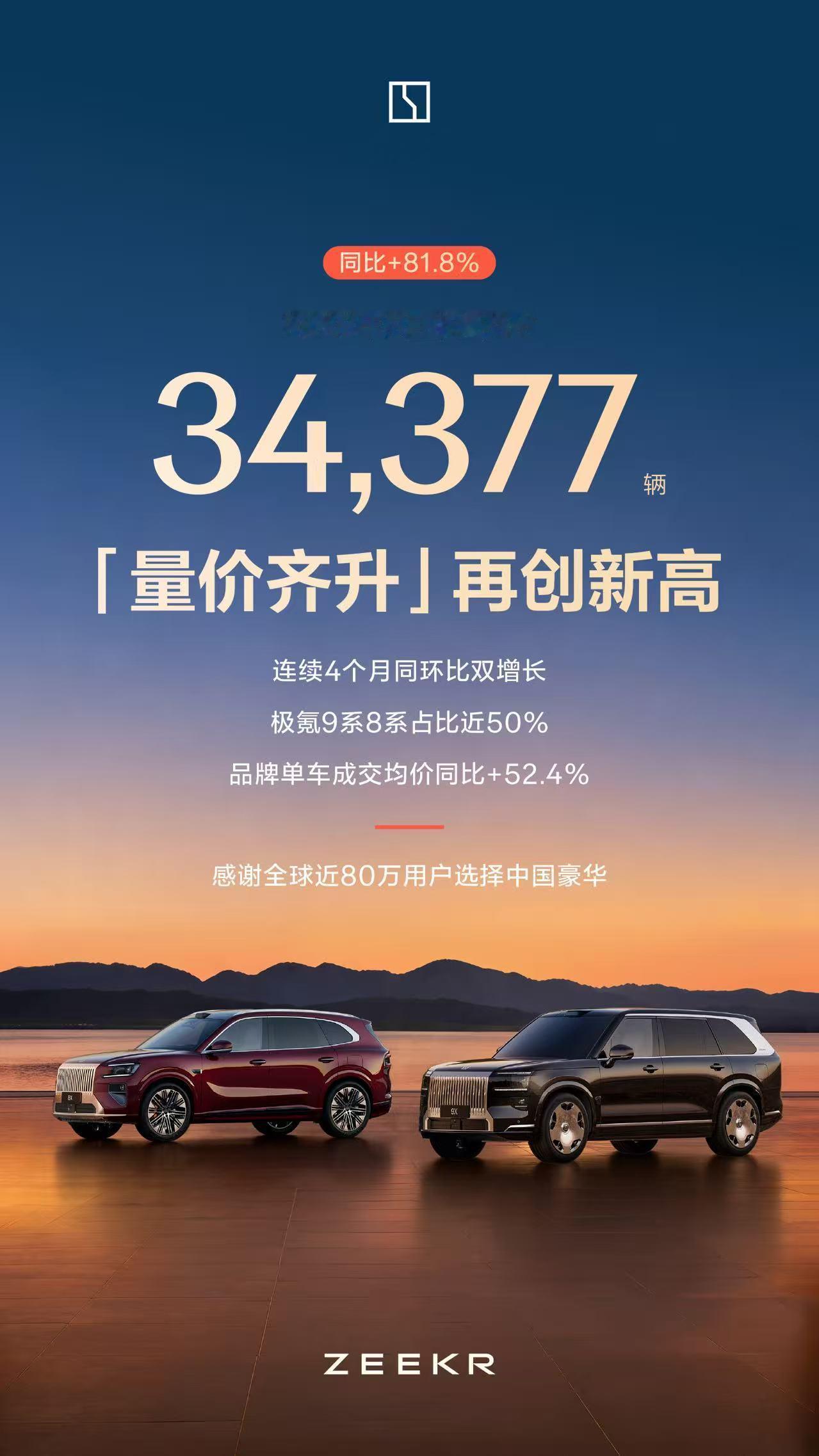 极氪 5 月交付 34377 辆，同比大增 81.8%，量价齐升再创历史新高。连