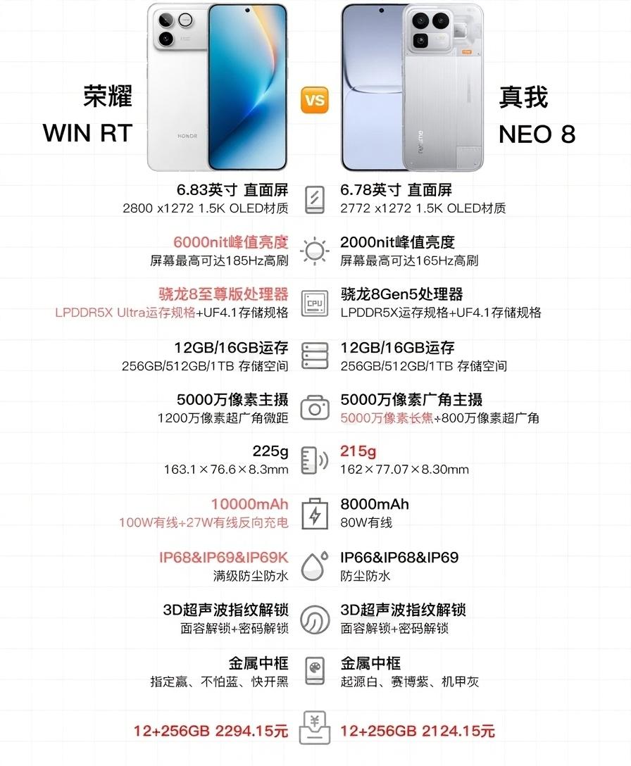 高下立判！荣耀WIN RT这是真不愧是“卷王”，配置和价格都是同级别天花板的存在