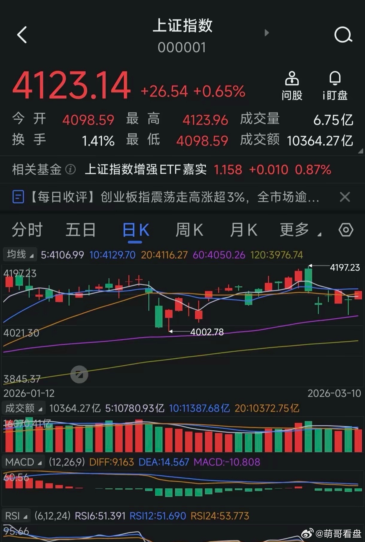 明天周三接着奏乐吗？靠谱答案来了今天大盘反弹如期而至，市场迎来普涨行情，稍显不足