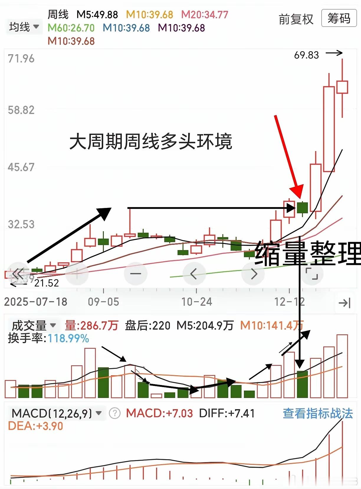 大小周期共振，抓大波段的启动窗口我发现一个规律：大波段启动前，周线和日线经常同时