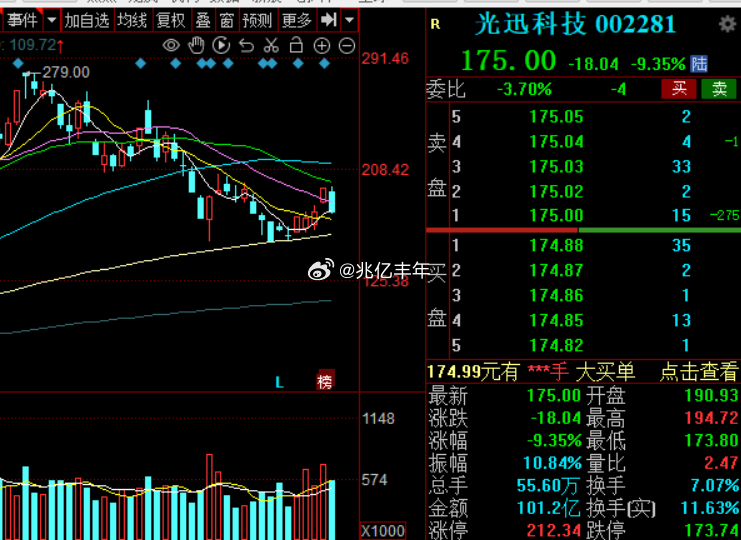 光迅科技逼近跌停，新易盛，中际双双7厘米，该跌的一个也逃不掉cpoa股