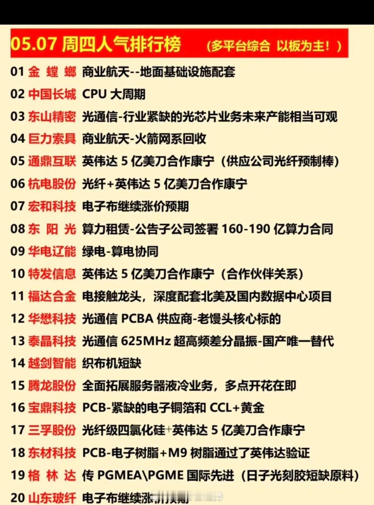 5.7周四  涨停板股票+人气排行榜！1.国产CPU2.光纤+电子布3.光通信模