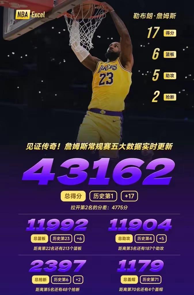 如果下赛季詹姆斯不退役的话
詹姆斯的数据将会成为篮球运动员难以逾越的鸿沟，也是篮