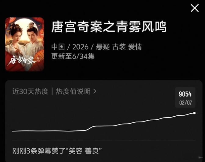 听说唐宫奇案要更新前9500，今晚才能冲一把破万 