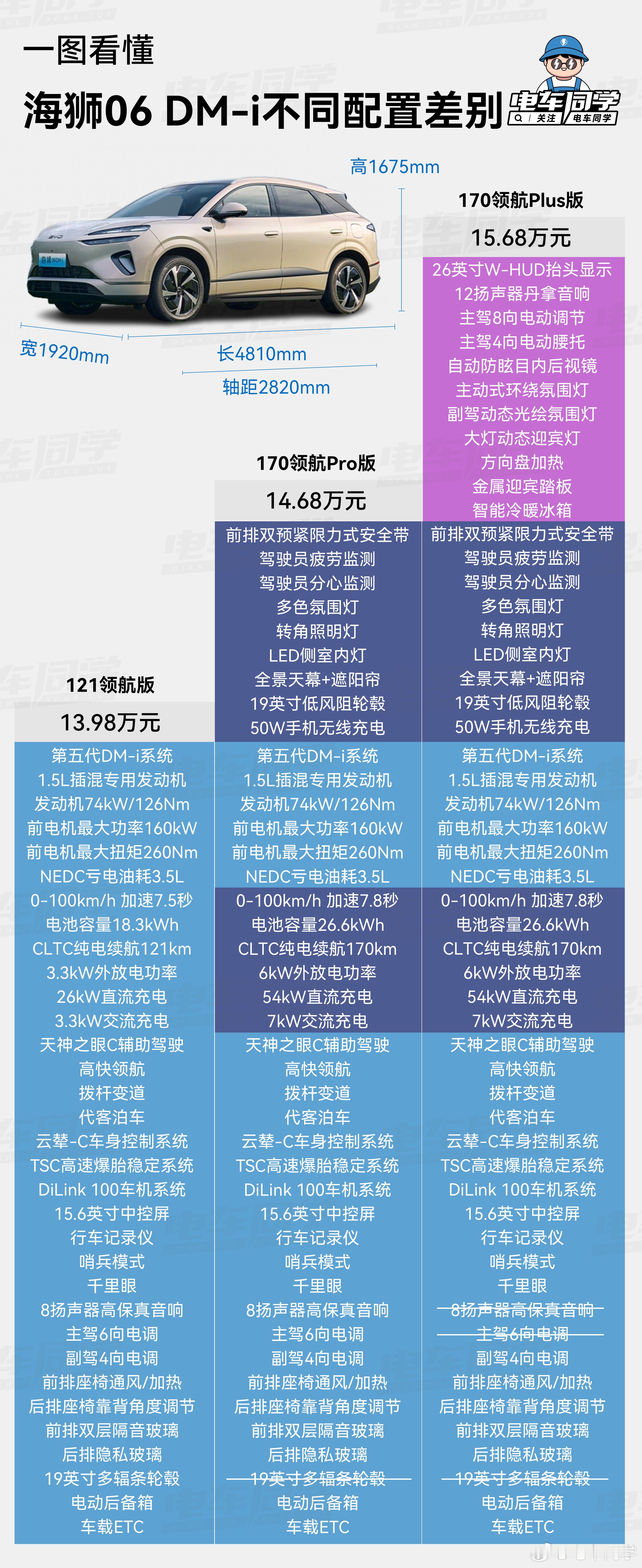 【电车同学一图看懂海狮06不同配置差别】昨天有人问海狮06的一图看懂配置差别，来