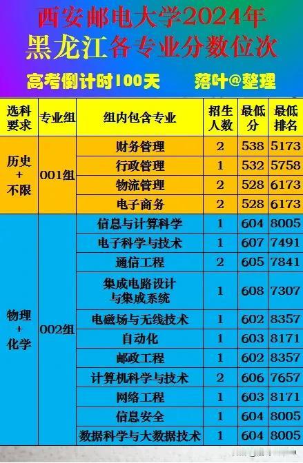 西安邮电大学2024年黑龙江省本科批次录取分数。