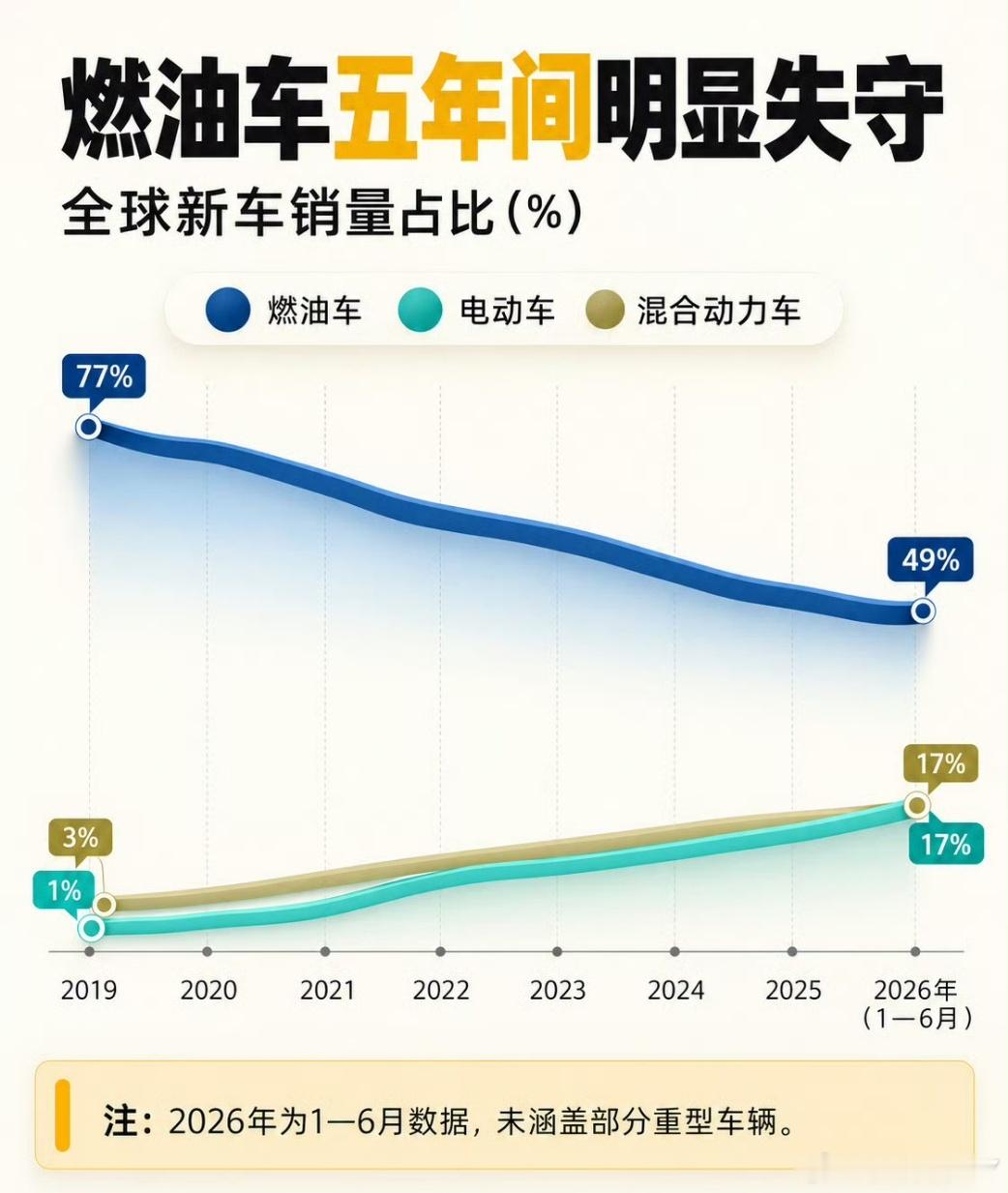 全球纯燃油车新车销量占比首次跌破50%这个50%的门槛被打破，不只是冷冰冰的数字