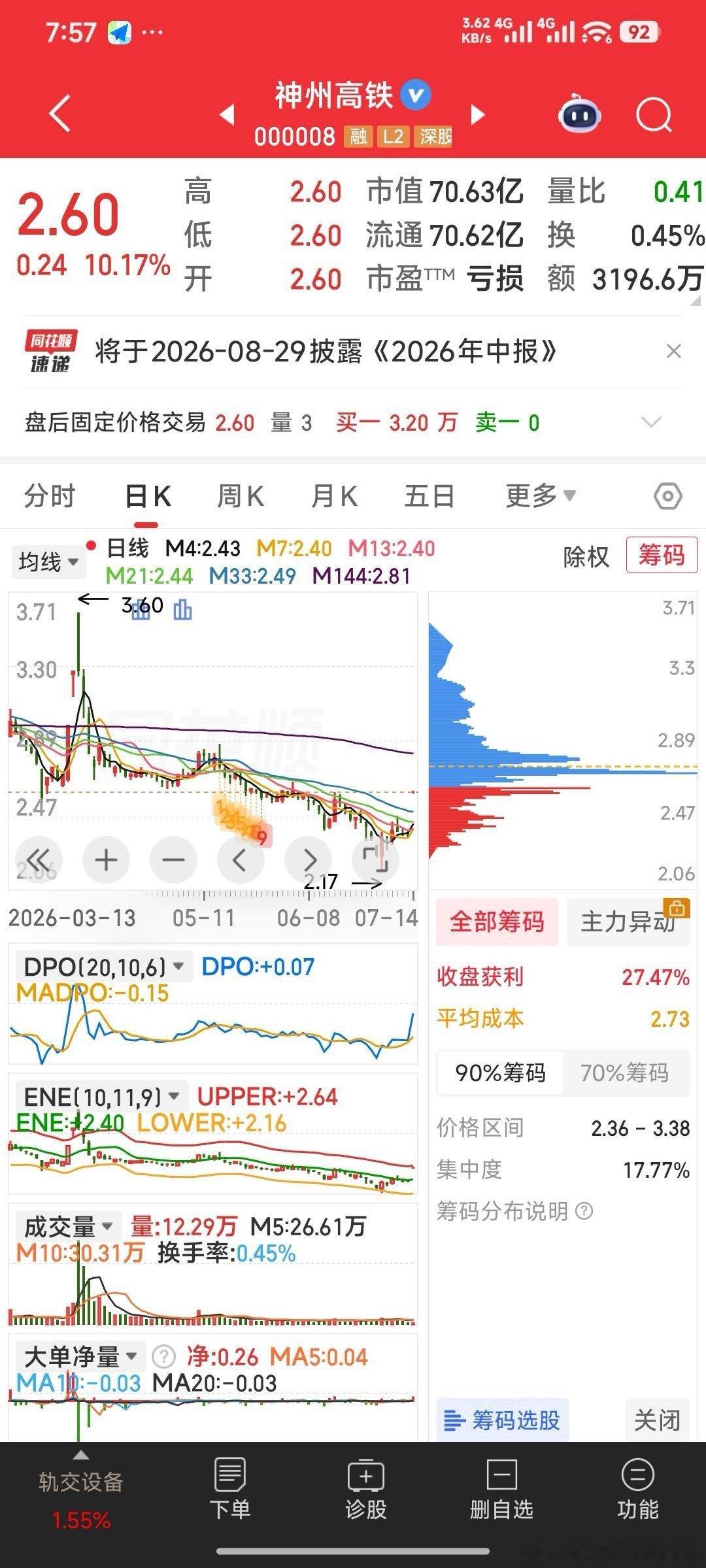 【神州大地任尔飞驰】股权变更的神州高铁不会连sT都比不上吧。神州高铁，关键是价低