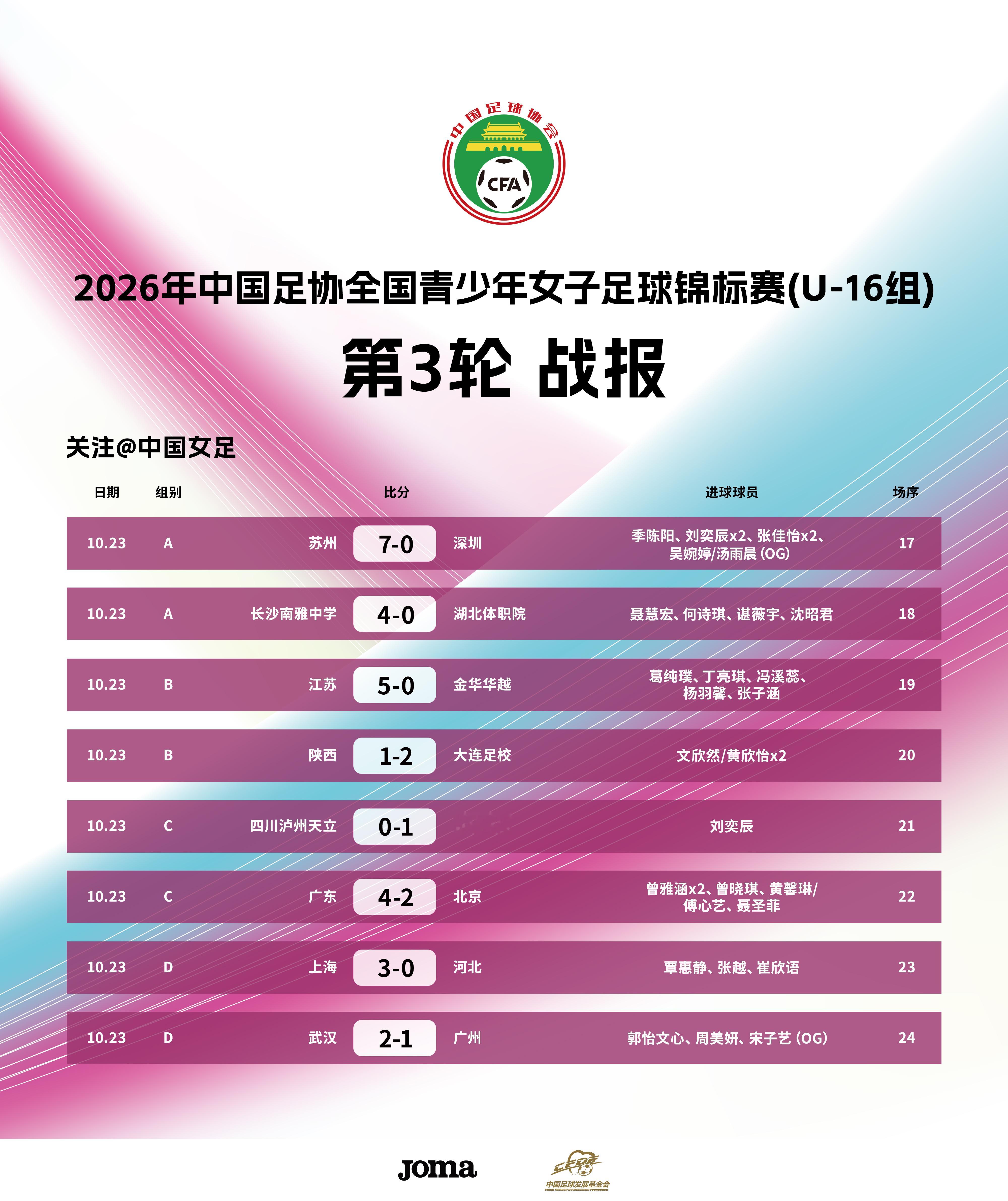2026年中国足协全国青少年女子足球锦标赛U-16组第三轮已于10月23日在湖北