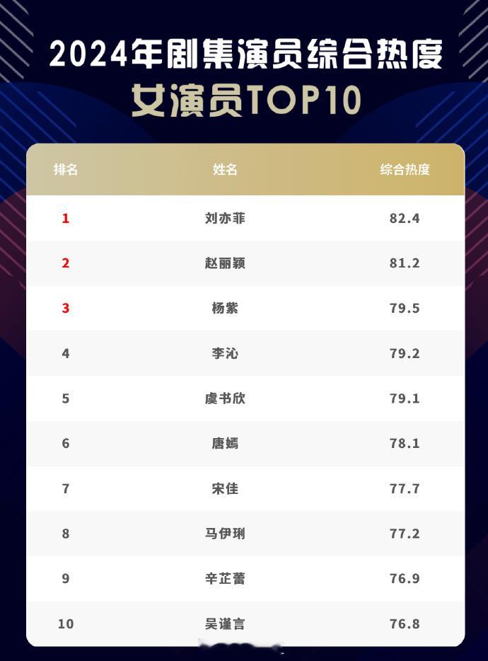 刘亦菲腾讯白皮书剧集女演员热度第一  亦菲玫瑰的故事腾讯白皮书电视剧影响力， 刘