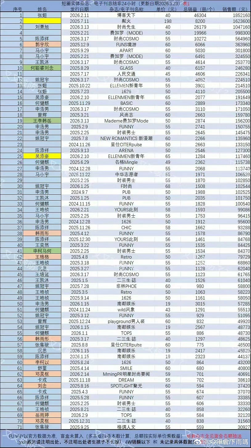 演员张翅  好牛吧 完全断层第一 
