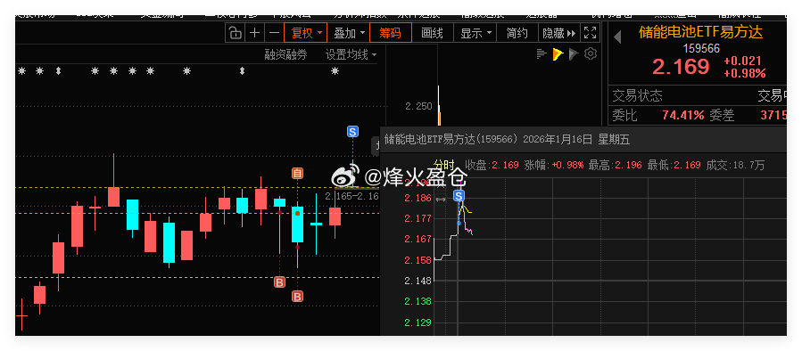 储能电池ETF 借助网格条件单，成功自动成交一网。合理设置网格区间，利用这种交易