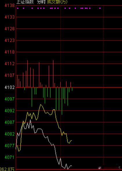 市场早间震荡调整，沪指跌近1%，创业板指跌近2%，美容护理、旅游酒店、影视短剧、