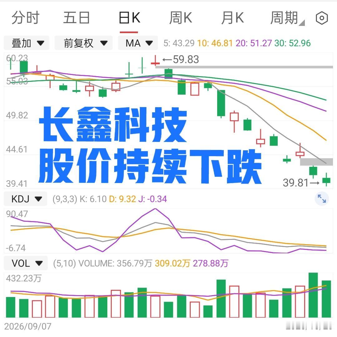 长鑫科技股价持续下跌，今日盘中最低价跌破40元，市值缩水14580亿元。

长鑫