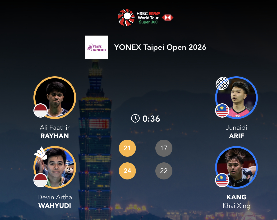 法蒂尔/瓦赫迪🇮🇩 21-17、24-22 🇲🇾阿里夫/江凯兴2026年