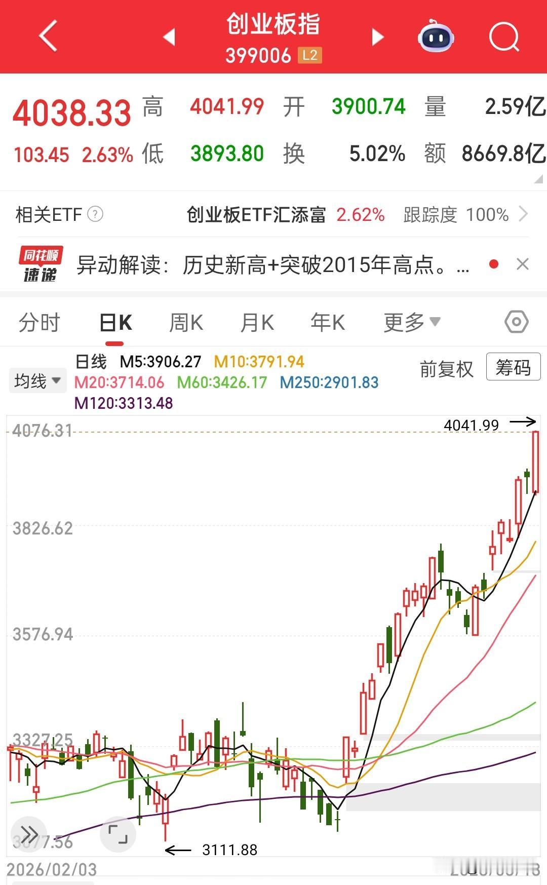 创业板再次挑战上证指数，只差5%，大哥不要面子的吗？但是创业板涨红了眼，上证老大