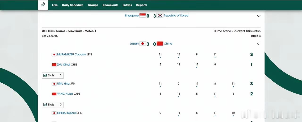 亚青赛被日韩全方面碾压U15女团，0:3U19混双， 1:3体育 ​​​