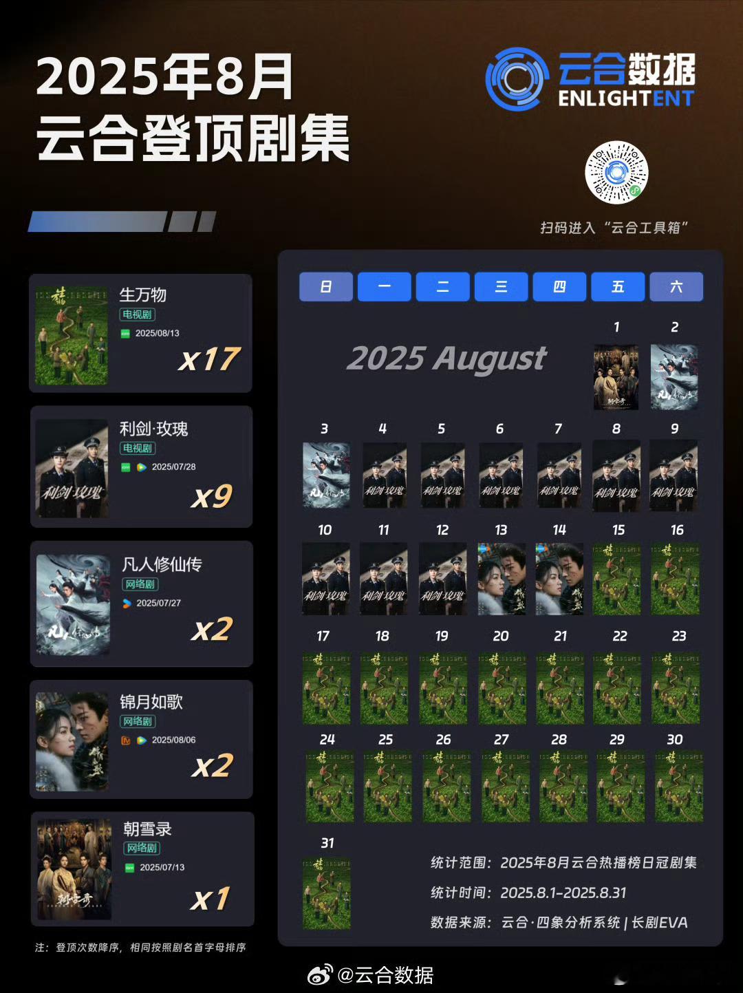 2025年8月云合登顶剧集 ​​​