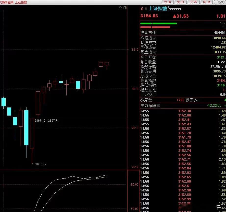 地产板块大涨，后市操作思路不变！今天尾盘在地产政策利好消息的刺激下，大盘指数来了