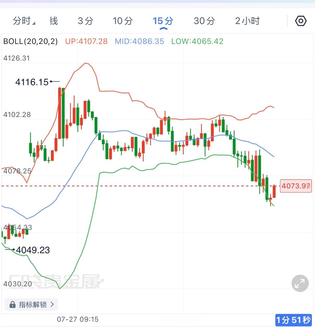 黄金日内经历跳空高开后，缺口回补行情正在逐步兑现。目前15分钟已经跌破布林中轨，