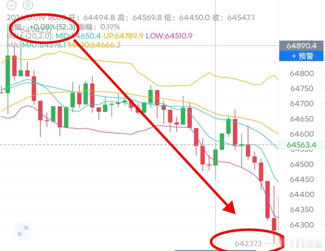 现在无论是大饼还是姨太，4小时的底部都在不断抬高也就意味着多頭在这个周末表现还是