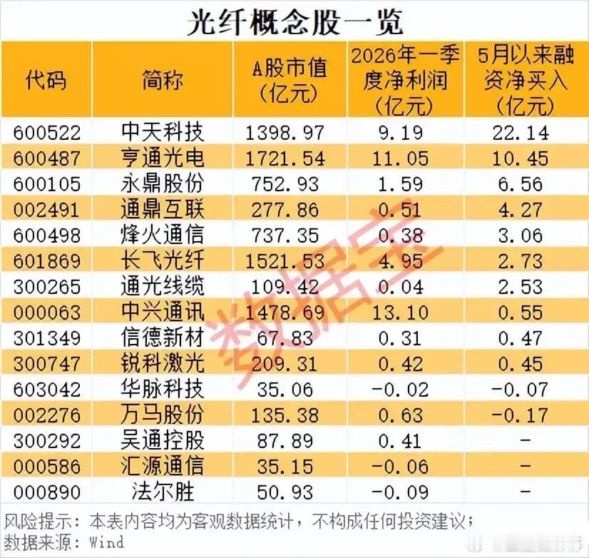 融资抢筹+业绩分化！15只光纤概念股核心数据全解析！本次梳理的15只光纤概念股，