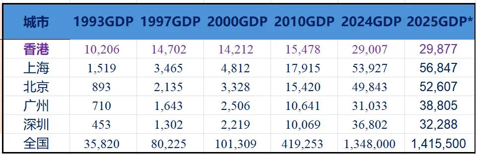 香港和深圳两城市从1993年对比2025年的GDP数据如何？

从 1993 年