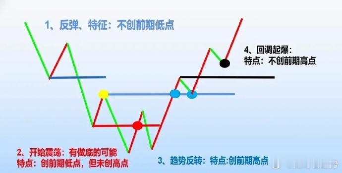 什么是反弹什么是反转？怎么制定交易计划？ 反弹不突破前低，再次下跌大概率会新低。