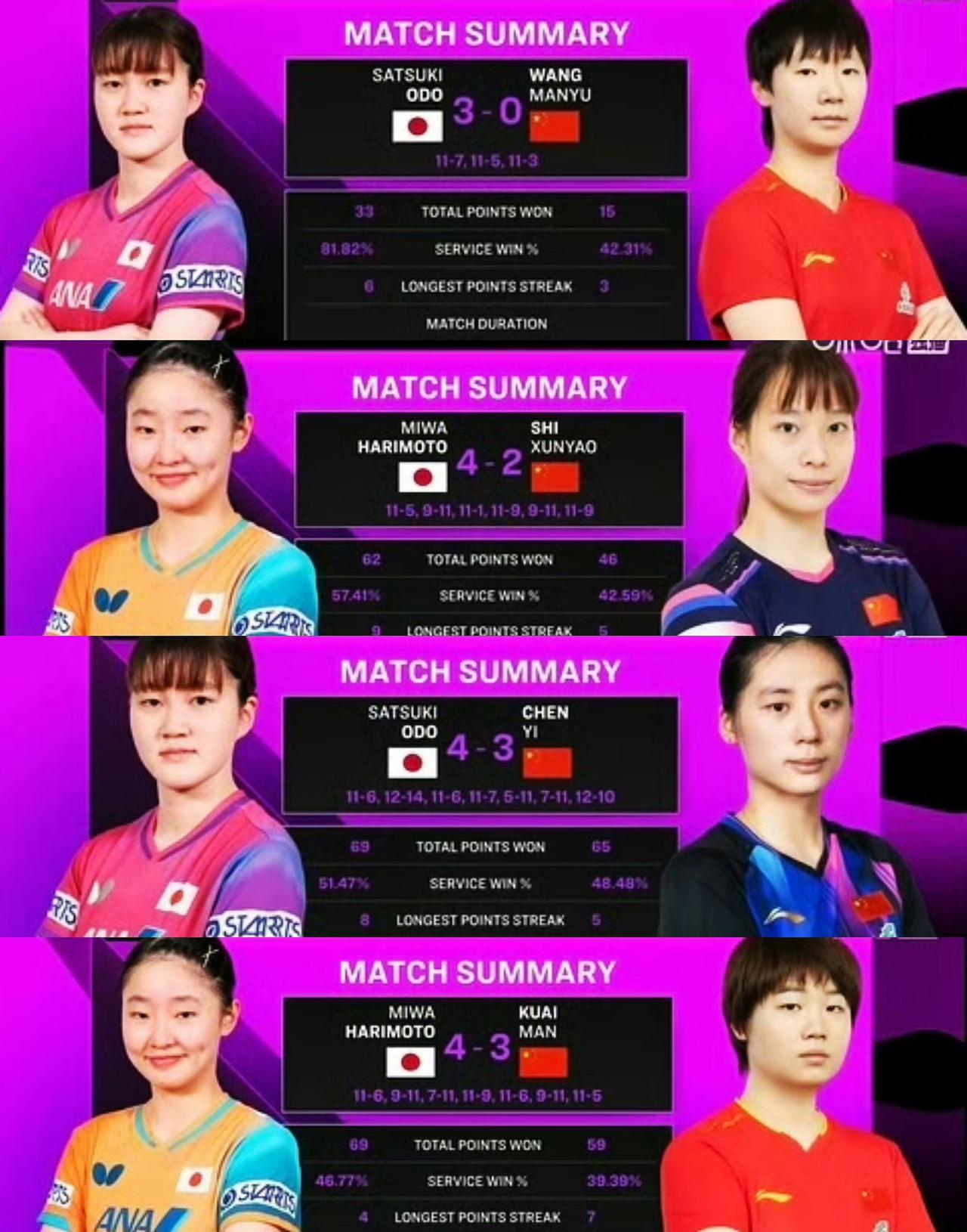 从重庆冠军赛数据看，国乒女队外战形势严峻：
张本美和斩获冠军，四位主力外战全败：