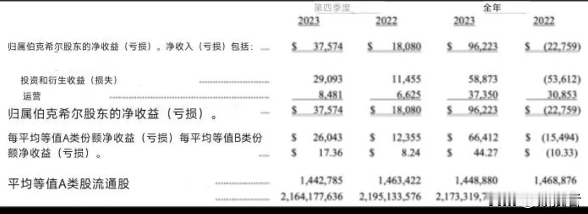 伯克希尔哈撒韦2023年营收3644.82亿美元，市场预期3140.8亿美元，上