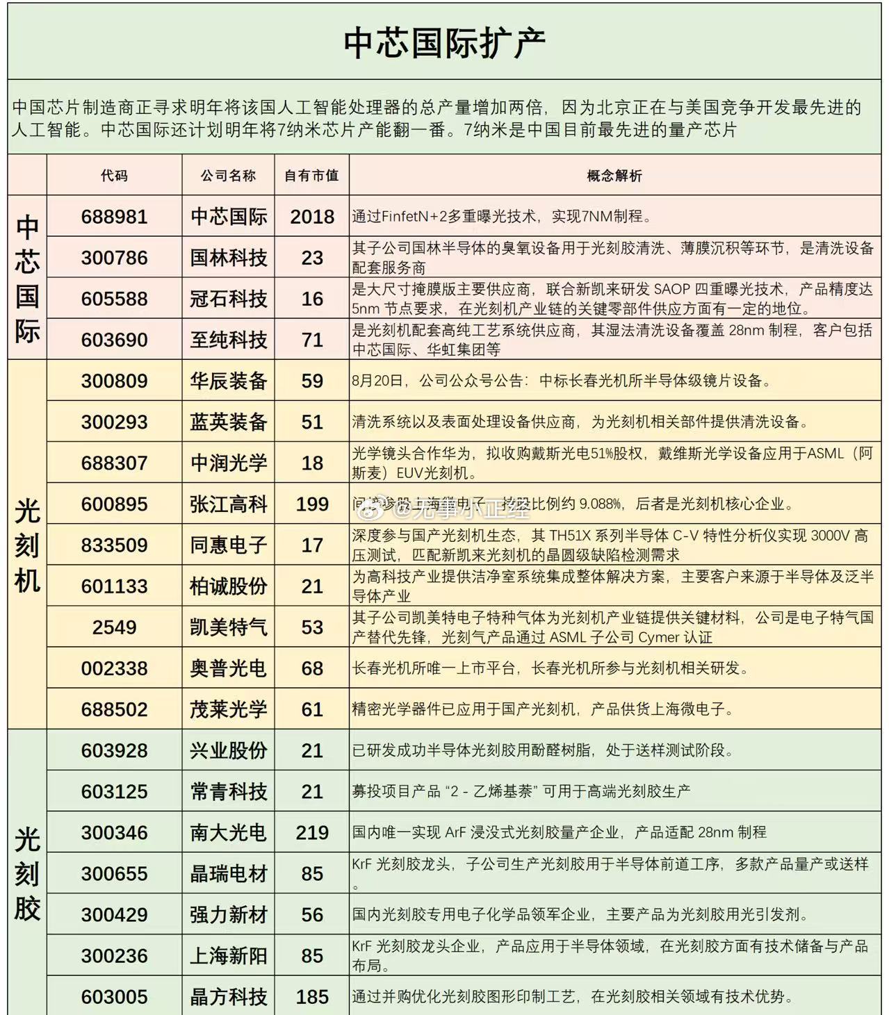 中芯国际扩产概念股 ​​​