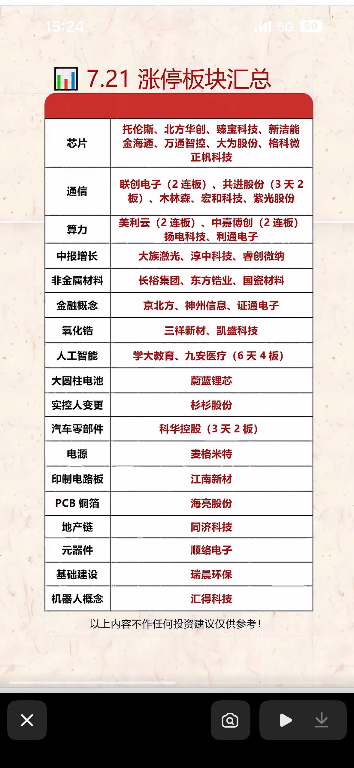 7.21涨停板块汇总：芯片、通信、算力等板块强势！

7月21日的A股市场太让人