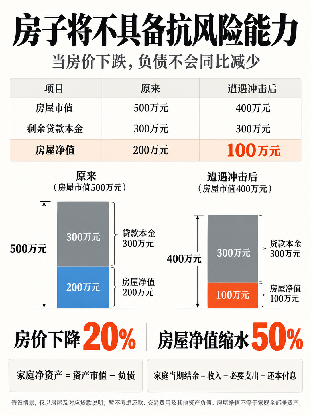 房子已经失去抵御风险的能力 家里面都有哪些是可以抵御风险的？黄金、股票、房子、保