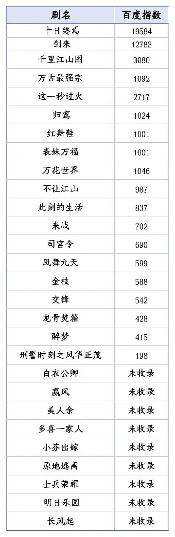 十日终焉剧版 所有数据都是可以交叉印证的，腾讯招商大会视频号点赞转发喜欢数汇总来