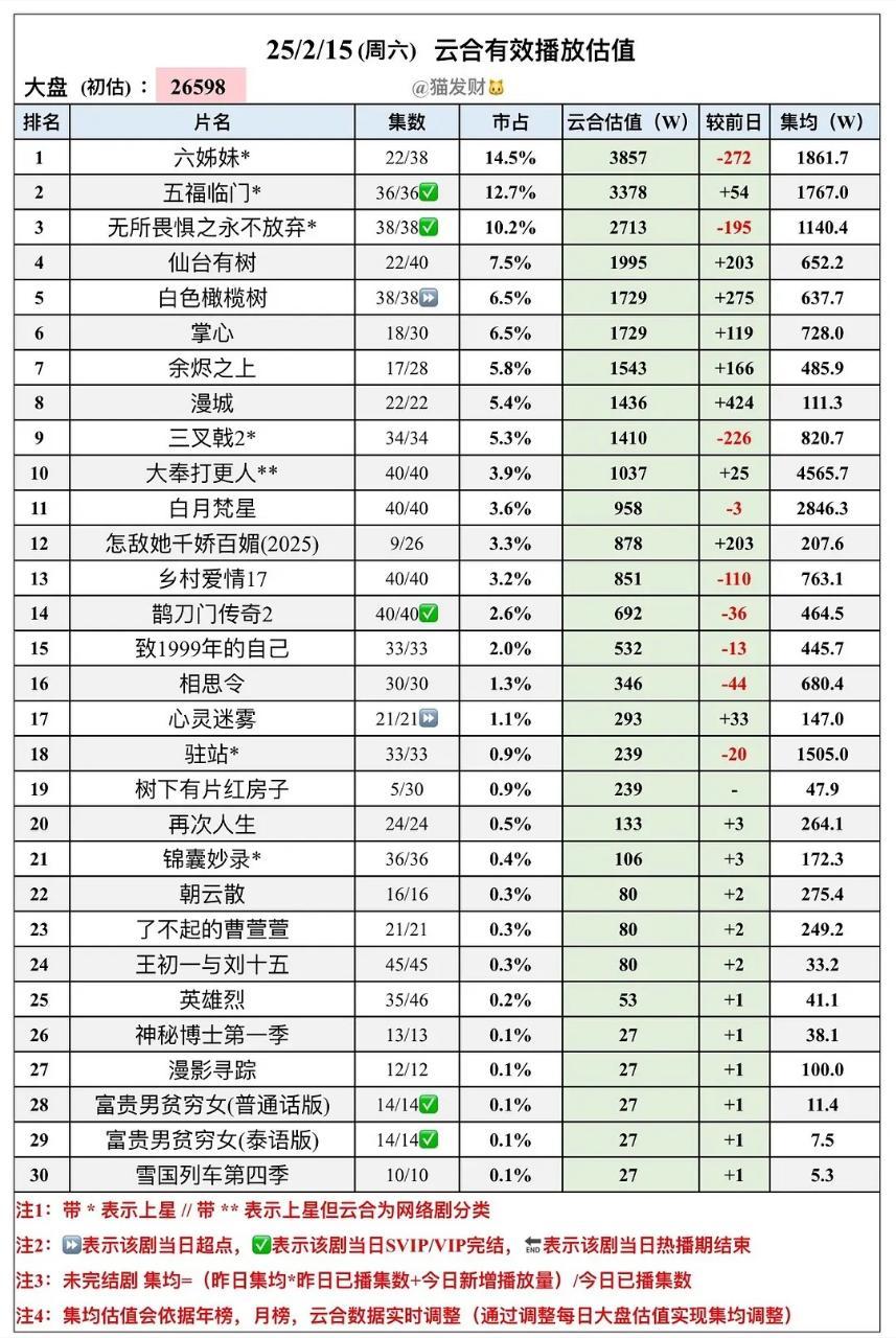 2.15日刘诗诗《掌心》云合1729w，涨幅119w，云合集均728w，酷云17